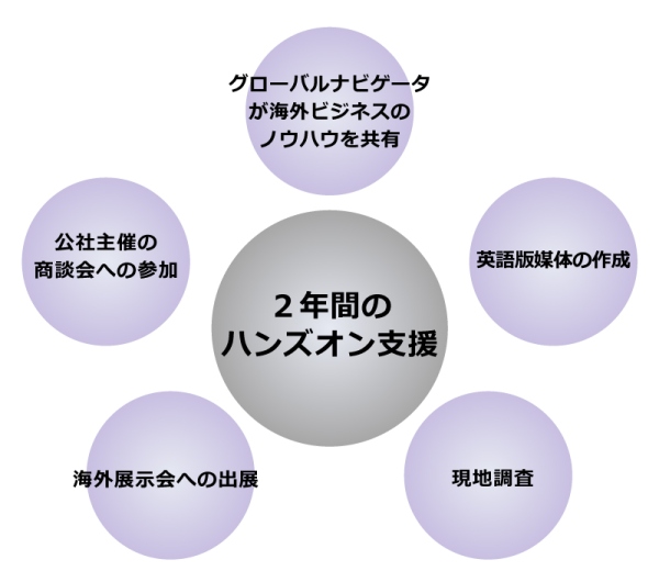 2年間のハンズオン支援。グローバルナビゲータが海外ビジネスのノウハウを共有、展示会・商談会等のマッチングイベントへの参加、現地調査、貿易実務や規制・契約等に関する専門家相談、英語版媒体の作成 Webサイト・カタログ 等