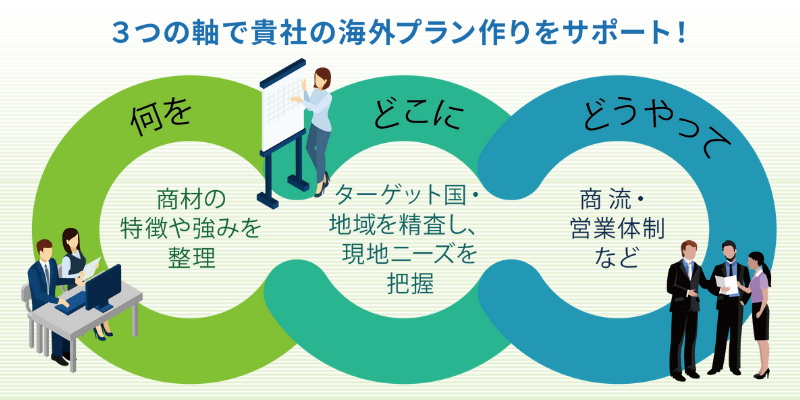 3つの軸で貴社の海外プラン作りをサポート! 何を:商材の特徴や強みを整理 どこに:ターゲット国・地域を精査し、現地ニーズを把握 どうやって:商流・営業体制など