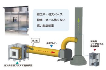 注入式低温プラズマ脱臭装置
