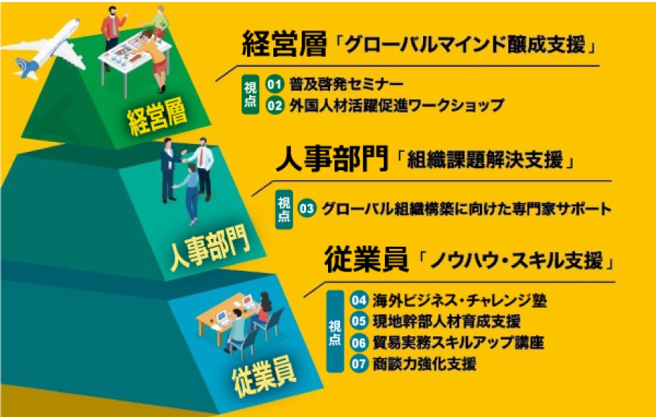 経営層「グローバルマインド情勢支援」視点01:普及啓発セミナー 02:外国人材活躍促進ワークショップ 人事部門「組織課題解決支援」 視点03:グローバル組織構築に向けた専門家サポート 従業員「ノウハウ・スキル支援」 視点04:海外ビジネス・チャレンジ塾 視点05:現地幹部人材育成支援 視点06:貿易実務スキルアップ講座 視点07:商談力強化支援