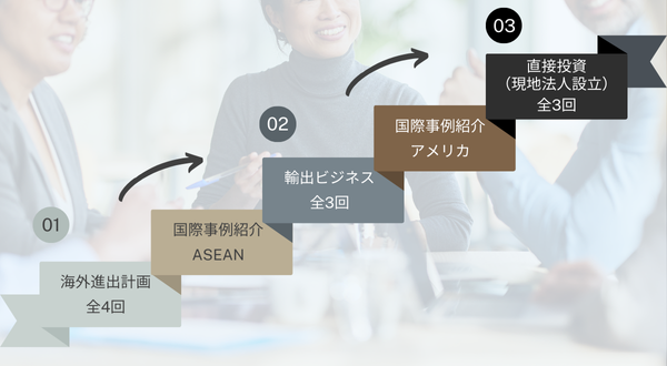 1、海外進出計画(全4回)。国際事例紹介(ASEAN)。2.輸出ビジネス(全3回)。国際事例紹介(アメリカ)。3.直接投資(現地法人設立)(全3回)。