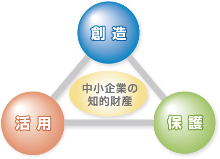 3つの主な事業