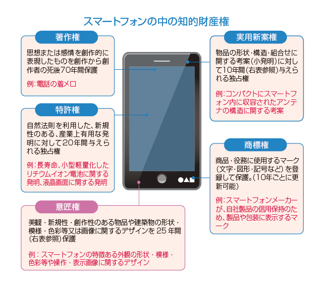 スマートフォンの中の知的財産権