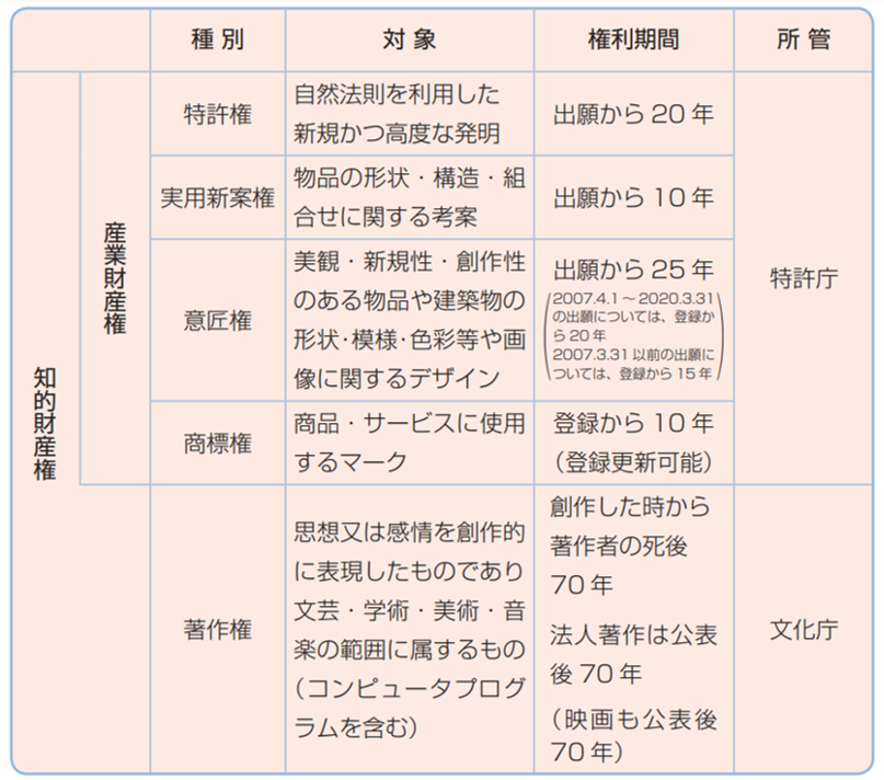 知的財産権種別一覧