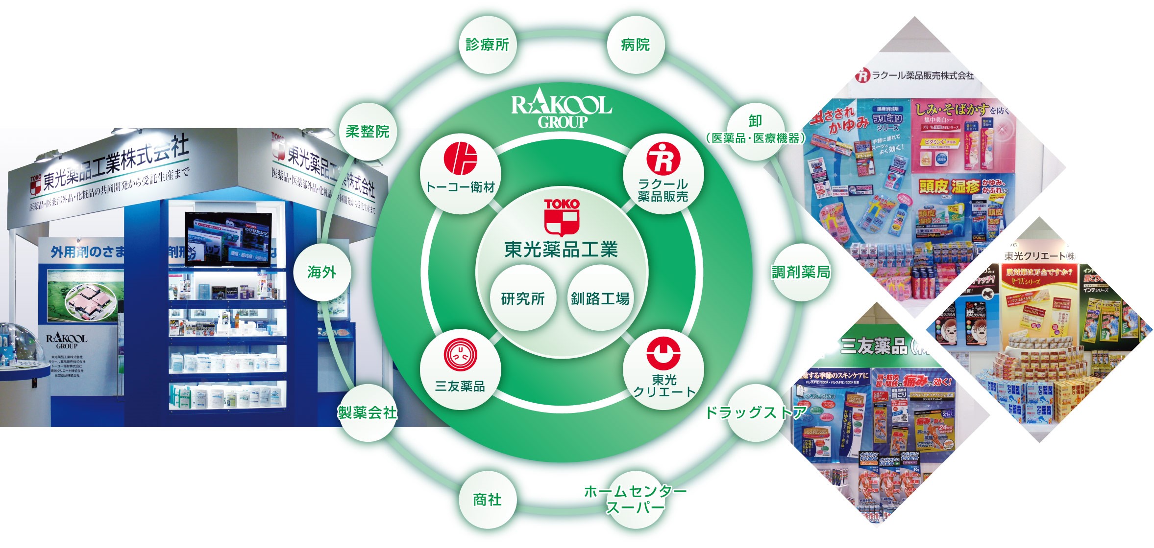 東光薬品工業は、ラクールグループの中核企業。グループでは多彩な製品の企画・開発から生産、販売までをトータルに行い、国内・海外に事業展開している。