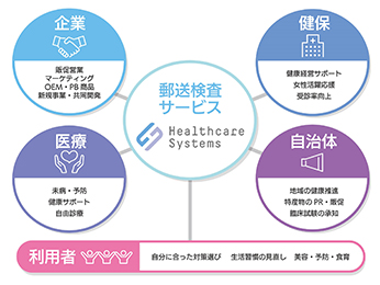 新たな価値を求めたり、健康経営に取り組んだり、予防領域のサービスを提供したり、健康施策を実施するといった多くの人々に向けて、郵送検査サービスが活躍中である。
