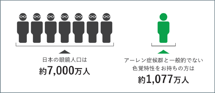 眼鏡人口