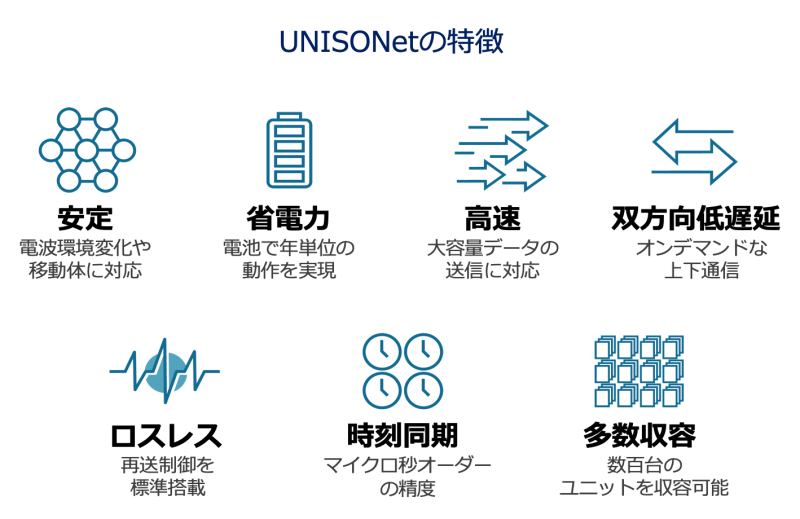 「UNISONet」の特長