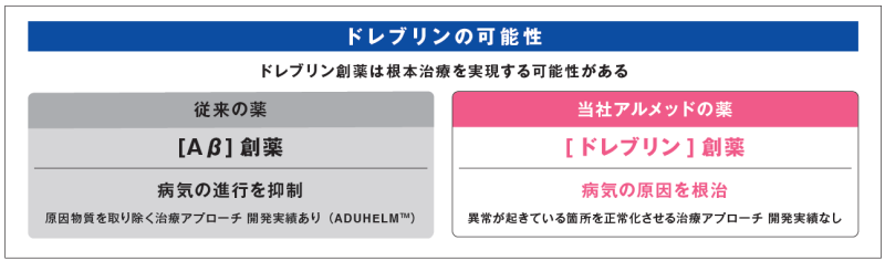 ドレブリン創薬