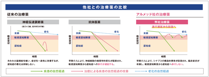 他社との治療薬の比較