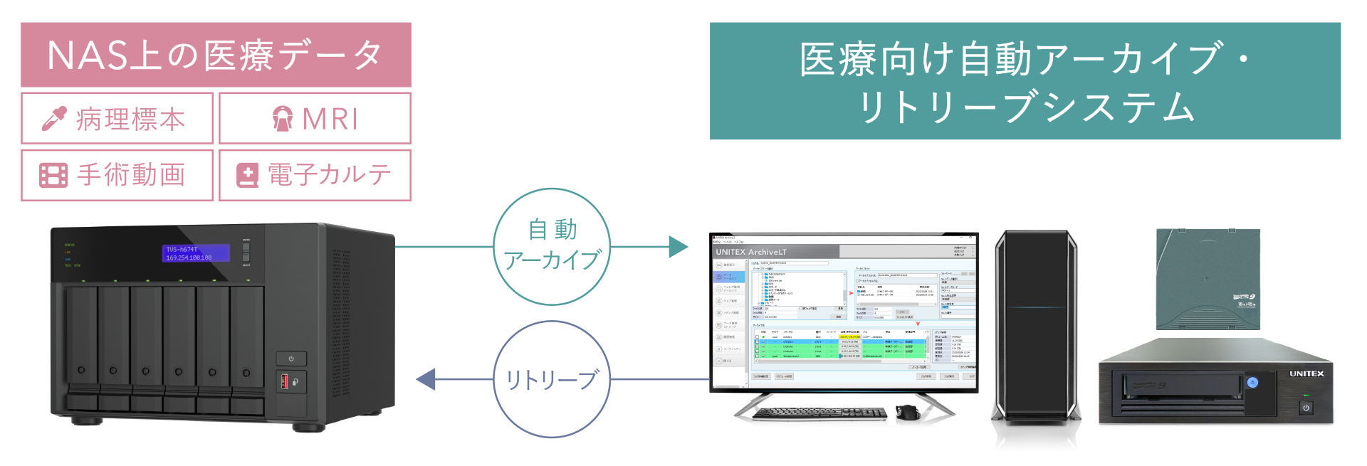 さまざまな分野を支えている同社のシステム。医療現場に求められているビッグデータの長期保存と管理も、便利かつ快適に行える。
