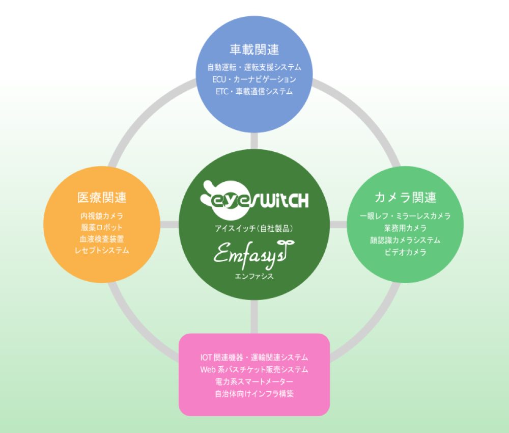 「アイスイッチ」には福祉分野だけではなく、医療関連、車載関連、カメラ関連など多くの分野に貢献する可能性が秘められている。