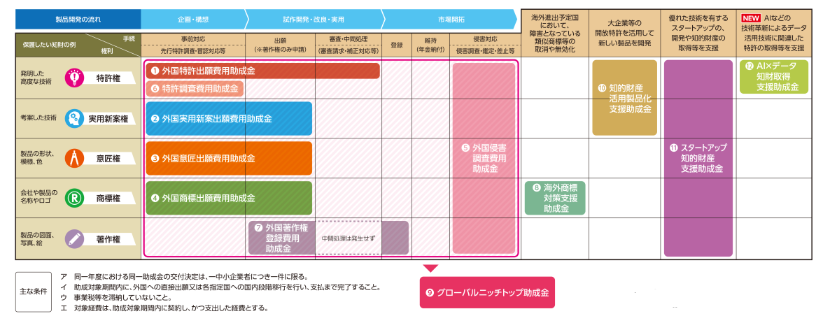 製品開発の流れの図。クリックすると拡大画像が表示されます。