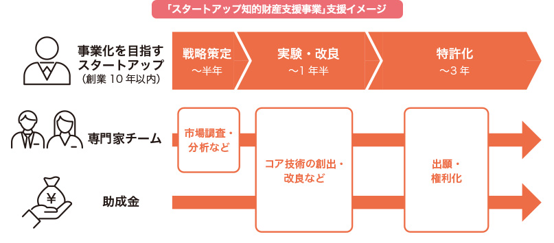 「スタートアップ知的財産支援事業」支援イメージ