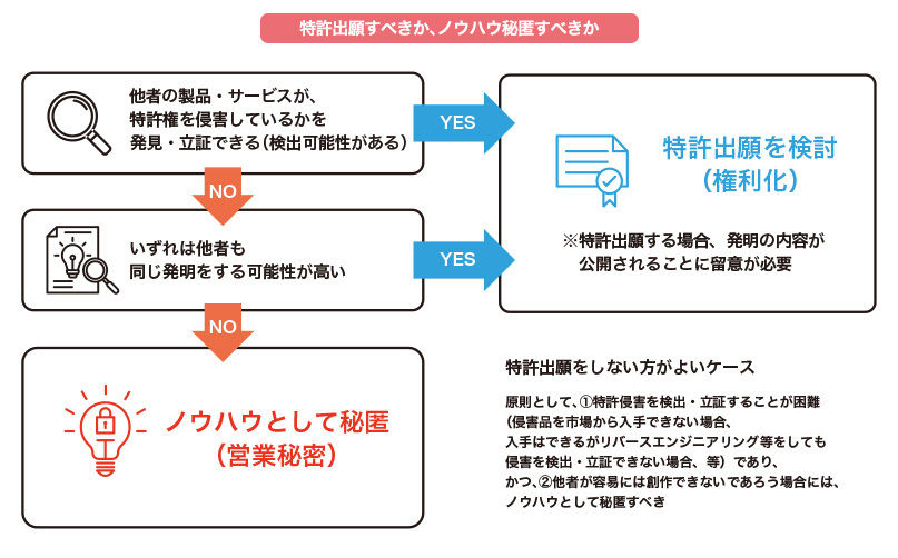 特許出願すべきか、ノウハウ秘匿すべきかの図