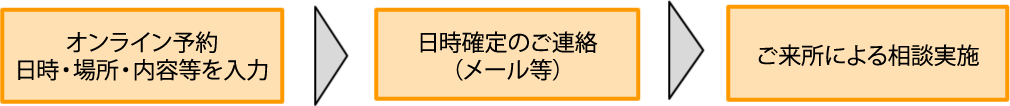 オンライン予約 日時・場所・内容等を入力→日時確定のご連絡（メール等）→ご来所やオンライン会議ツール等による相談実施