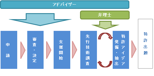 支援の流れ