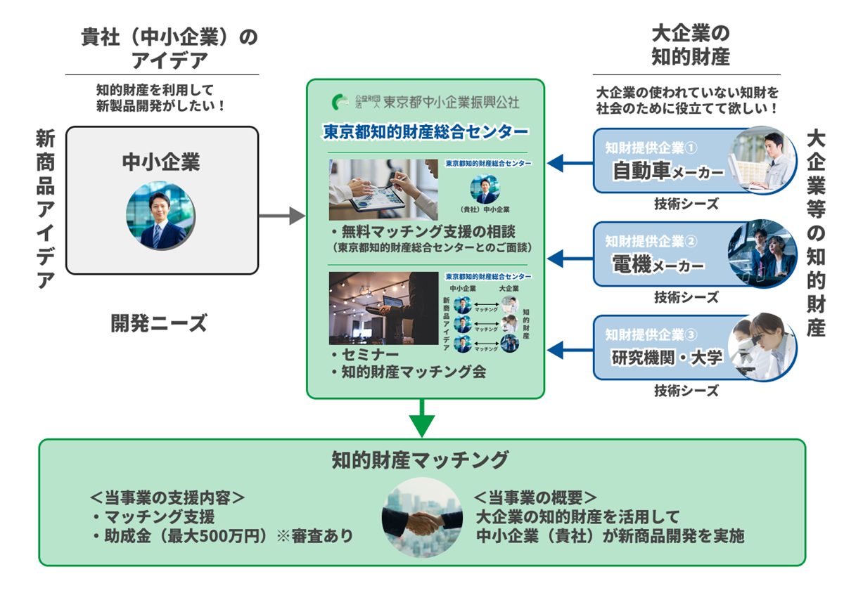 他社の知的財産を使って製品化するまでのプロセス