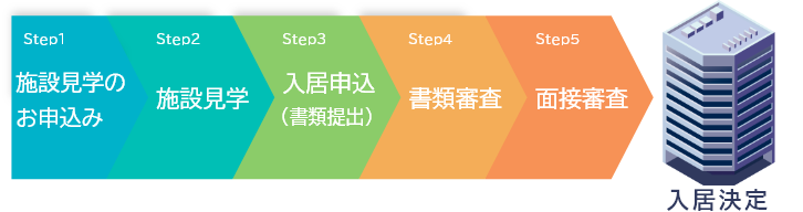 STEP1 施設見学のお申込み STEP2 施設見学 STEP3 入居申込(書類提出) STEP4 書類審査 STEP5 面接審査 →入居決定