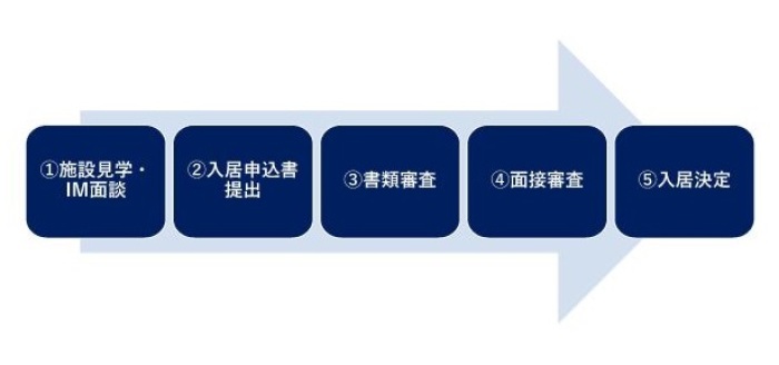 ①施設見学・IM面談 　②入居申込書提出 　③書類審査 　④面接審査 　⑤入居決定