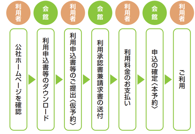 （利用者）公社ホームページを確認→（会館）利用申込書等のダウンロード→（利用者）利用申込書等のご提出＜仮予約＞→（会館）利用承認書兼請求書の送付→（利用者）利用料金のお支払い→（会館）申込の確定＜本予約＞→（利用者）ご利用