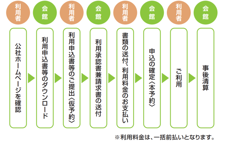 （利用者）公社ホームページを確認→（会館）利用申込書等のダウンロード→（利用者）利用申込書等のご提出＜仮予約＞→（会館）利用承認書兼請求書の送付→（利用者）書類の送付、利用料金のお支払い→（会館）申込の確定＜本予約＞→（利用者）ご利用→（会館）事後清算