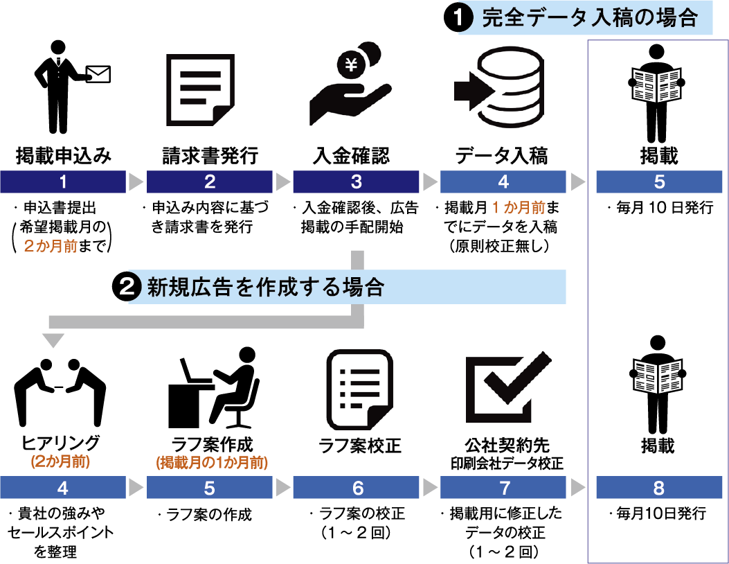 <①完全データ入稿の場合> ①掲載申し込み 申込書提出(希望月の2か月前まで) ②請求書発行 申込内容に基づき請求書を発行 ③入金確認 入金確認後、広告掲載の手配開始 ④データ入稿 掲載月1か月前までにデータを入稿(原則校正なし) ⑤掲載 毎月10日発行 <②新規広告を作成する場合> ④ヒアリング(2か月前)貴社の強みやセールスポイントを整理 ⑤ラフ案作成(掲載月の1か月前) ⑥ラフ案の校正(1~2回) ⑦公社契約先印刷会社データ校正 掲載用に修正したデータの校正(1~2回) ⑧掲載(毎月10日発行)