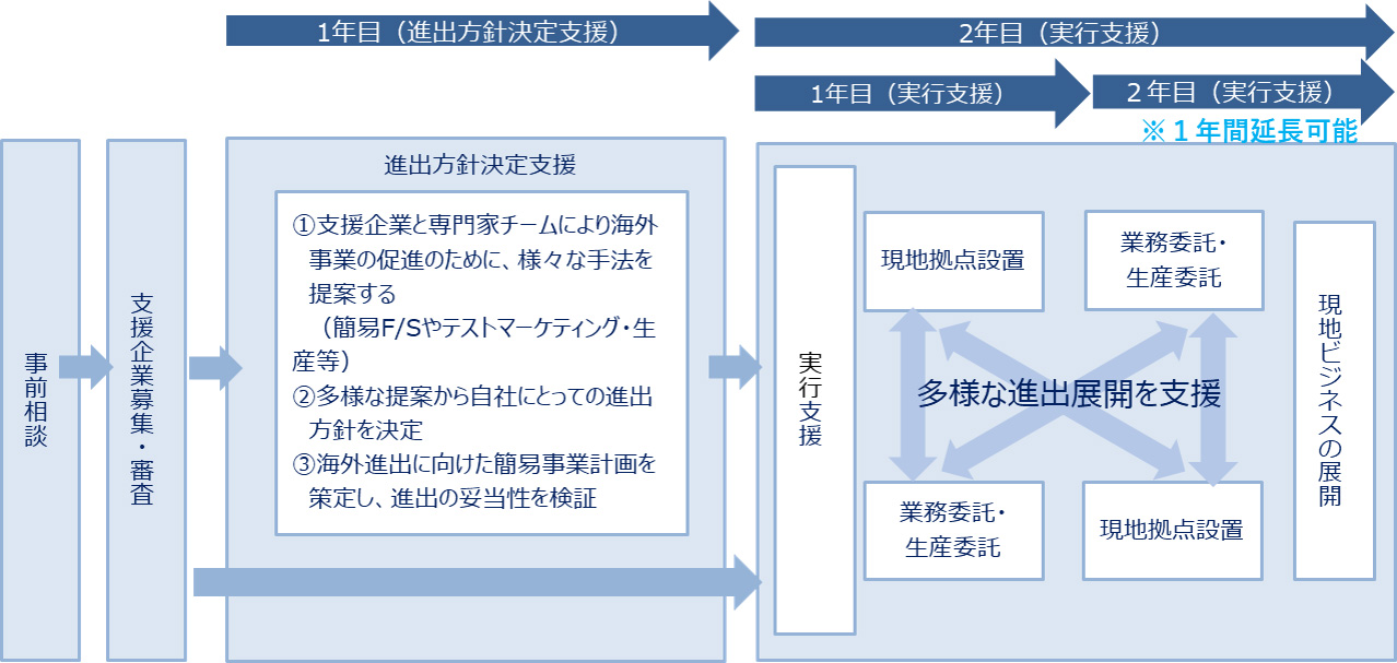 海外進出サポートの支援は現地ローカル企業への生産委託、または拠点設立を支援する事業です。企業の進出準備状況（フェーズ）の状況に応じてそれぞれ「進出方針決定支援」と「実行支援」の2段階に分かれています。
