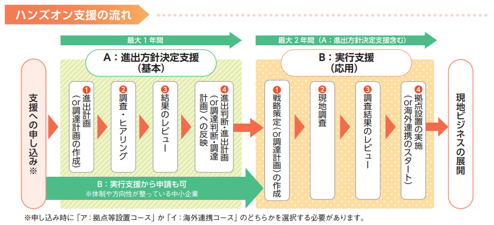 海外進出について対象国など具体的に定まっていないフェーズの企業は進出方針決定支援から、 海外進出について方針等が既に定まっており、具体的なビジネスマッチングのサポート等を希望する企業は実行支援から申請が可能です。