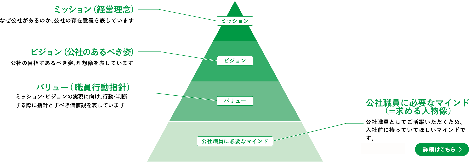 ミッション（経営理念）なぜ公社があるのか、公社の存在意義を表しています ビジョン（公社のあるべき姿）公社の目指すあるべき姿、理想像を表しています バリュー（職員行動指針）ミッション・ビジョンの実現に向け、行動・判断する際に指針とすべき価値観を表しています