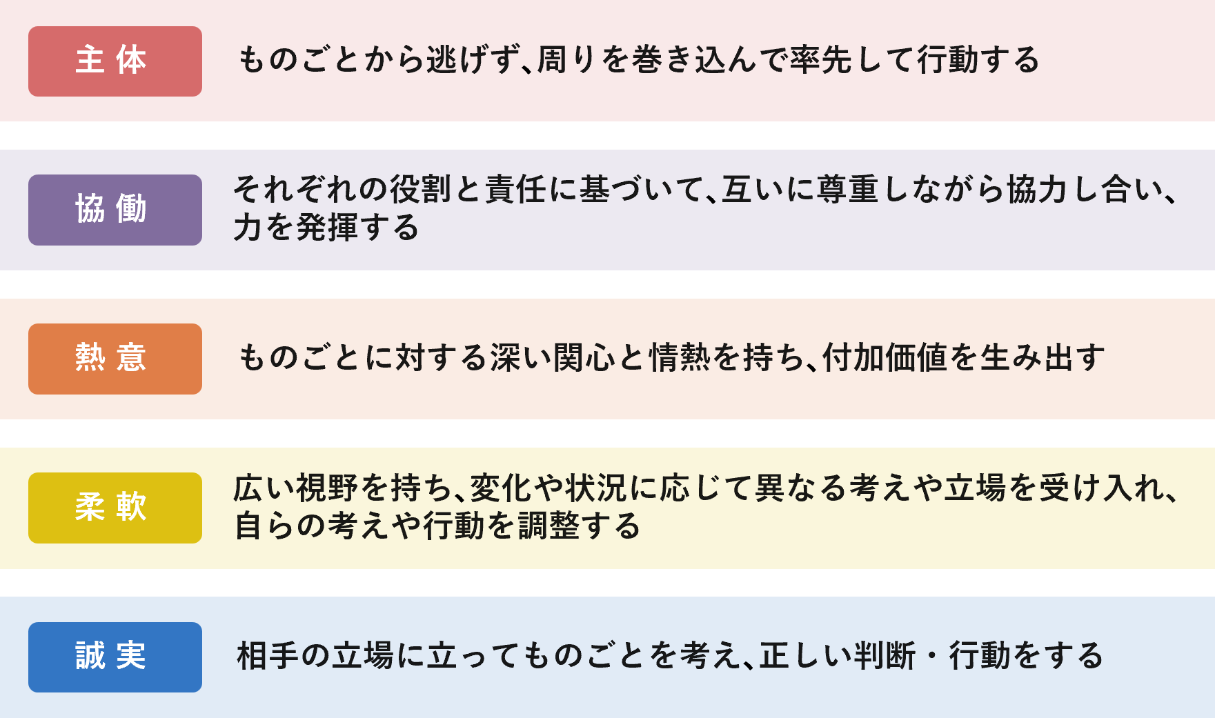 主体 ものごとから逃げず、周りを巻き込んで率先して行動する 協働 それぞれの役割と責任に基づいて、互いに尊重しながら協力し合い、力を発揮する 熱意 ものごとに対する深い関心と情熱を持ち、付加価値を生み出す 柔軟 広い視野を持ち、変化や状況に応じて異なる考えや立場を受け入れ、自らの考えや行動を調整する 誠実 相手の立場に立ってものごとを考え、正しい判断・行動をする