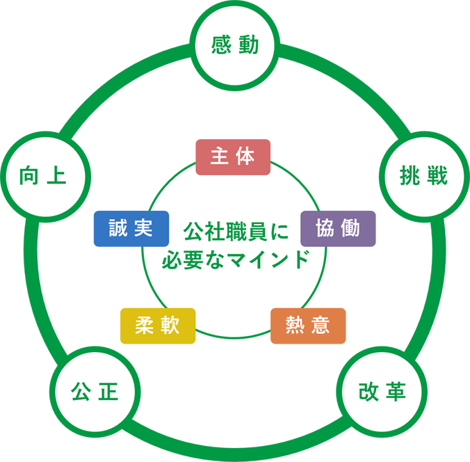 中央に公社職員に必要なマインド 主体 協働 熱意 柔軟 誠実 その外側を取り囲んで感動 挑戦 改革 公正 向上