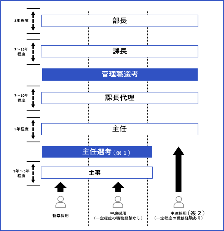 キャリアパス