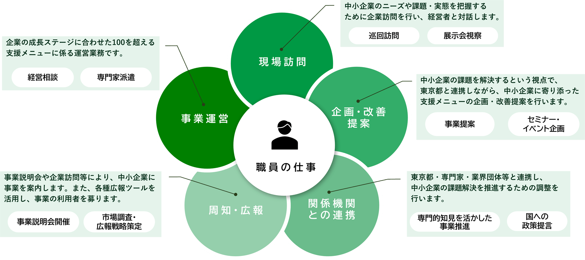 職員の仕事／現場訪問：中小企業のニーズや課題・実態を把握するために企業訪問を行い、経営者と対話します。 巡回訪問 展示会視察／企画・改善提案：中小企業の課題を解決するという視点で、東京都と連携しながら、中小企業に寄り添った支援メニューの企画・改善提案を行います。 事業提案 セミナー・イベント企画／関係機関との連携：東京都・専門家・業界団体等と連携し、中小企業の課題解決を推進するための調整を行います。 専門的知見を活かした事業推進 国への政策提言／周知・広報：事業説明会や企業訪問等により、中小企業に事業を案内します。また、各種広報ツールを活用し、事業の利用者を募ります。 事業説明会開催 市場調査・広報戦略策定／事業運営：企業の成長ステージに合わせた100を超える支援メニューに係る運営業務です。 経営相談 専門家派遣