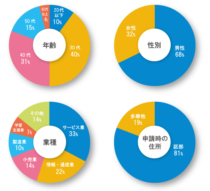 過去の採択者の統計