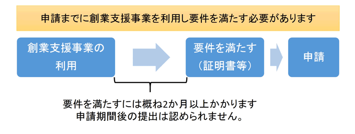 申請要件注意喚起