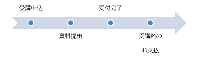 受講決定までの流れ（図）