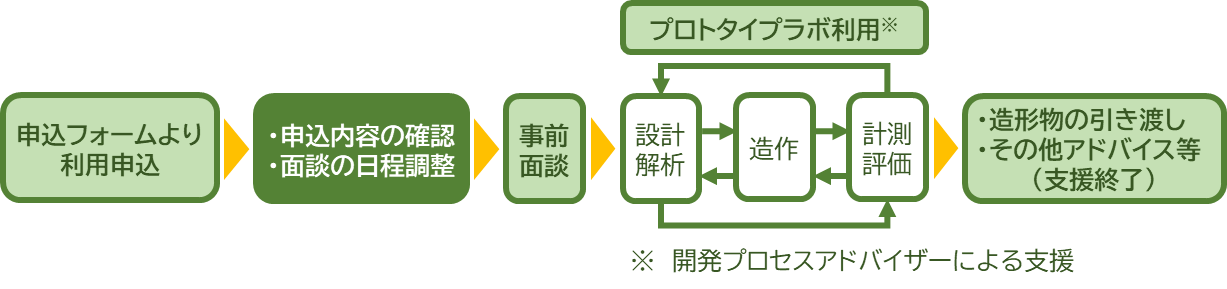 【申込から支援までの流れ】 利用申込→面談の日程調整→事前面談→支援開始→支援終了