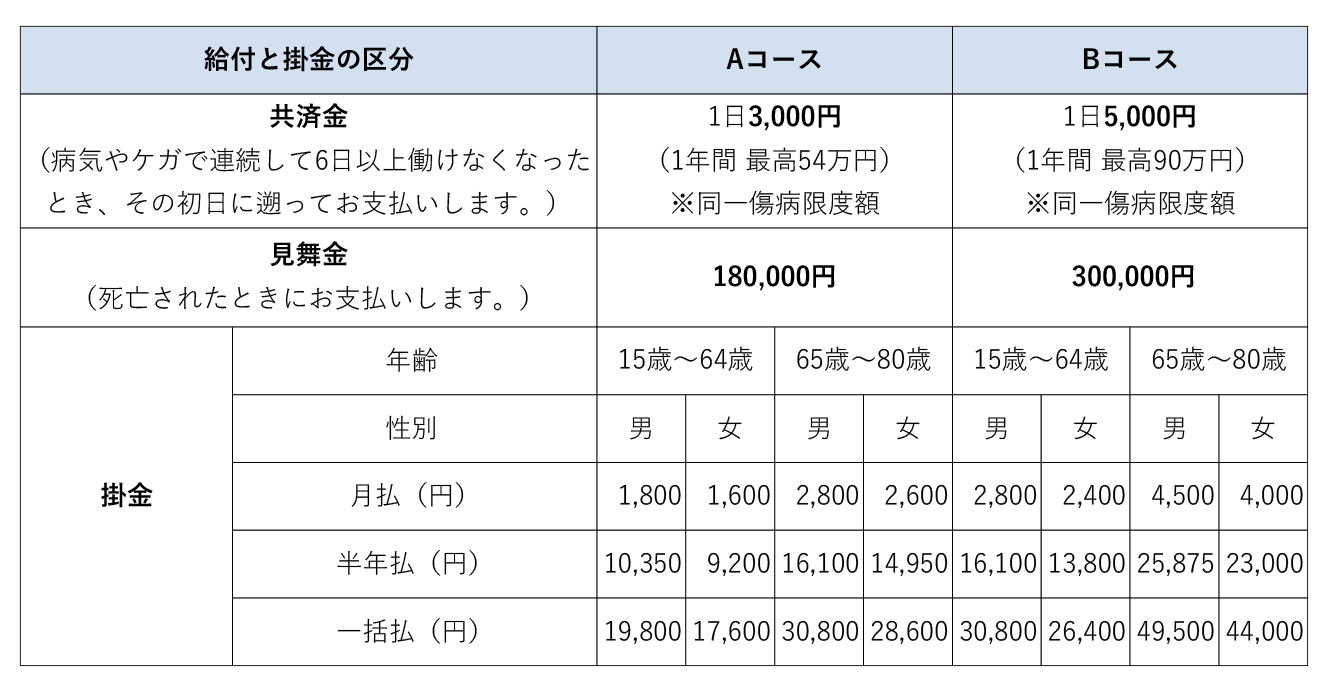 共済金と掛金表