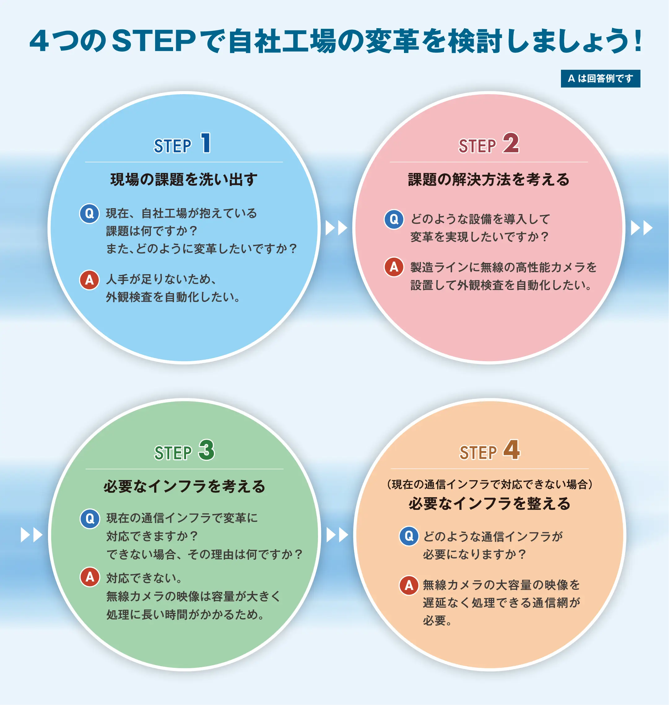 4つのSTEPで自社工場の変革を検討しましょう! Aは回答例です STEP1 現場の課題を洗い出す Q 現在、自社工場が抱えている課題は何ですか?また、どのように変革したいですか? A 人手が足りないため、外観検査を自動化したい。 STEP2 課題の解決方法を考える Q どのような設備を導入して変革を実現したいですか? A 製造ラインに無線の高性能カメラを設置して外観検査を自動化したい。 STEP3 必要なインフラを考える Q 現在の通信インフラで変革に対応できますか? できない場合、その理由は何ですか? A 対応できない。無線カメラの映像は容量が大きく処理に長い時間がかかるため。 STEP4 (現在の通信インフラで対応できない場合)必要なインフラを整える Q どのような通信インフラが必要になりますか? A 無線カメラの大容量の映像を遅延なく処理できる通信網が必要。