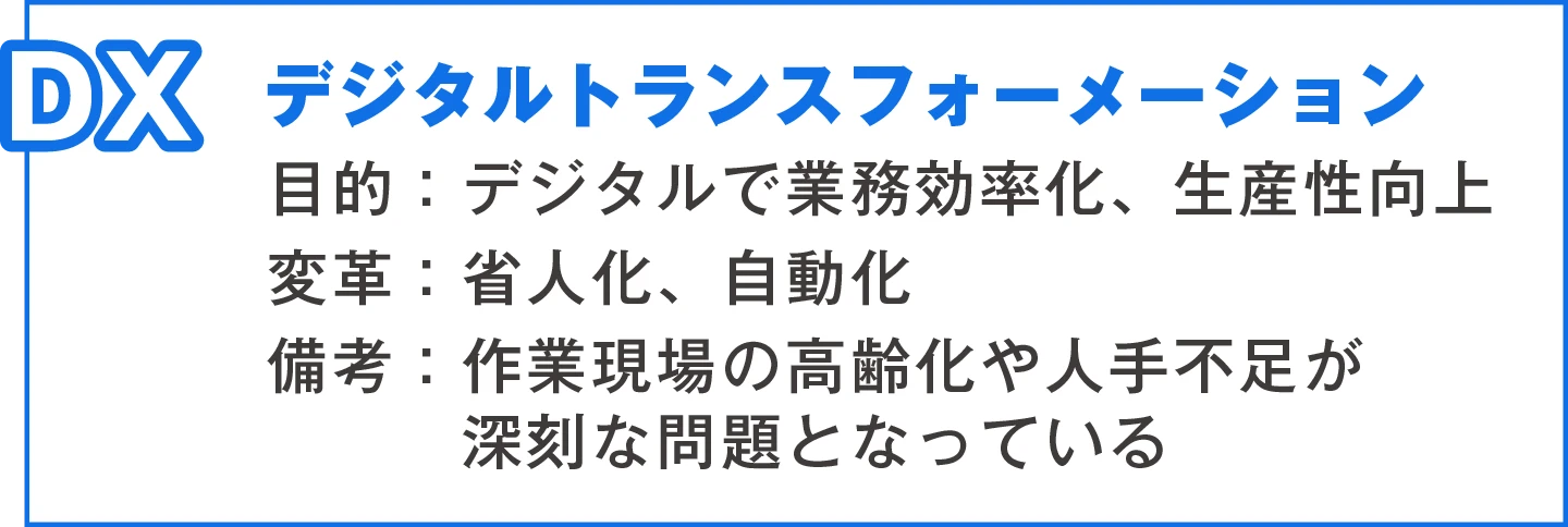 DX デジタルトランスフォーメーション 目的：デジタルで業務効率化、生産性向上 変革：省人化、自動化 備考：作業現場の高齢化や人手不足が深刻な問題となっている