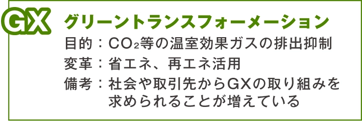 GX グリーントランスフォーメーション 目的：CO₂等の温室効果ガスの排出抑制 変革：省エネ、再エネ活用 備考：社会や取引先からGXの取り組みを求められることが増えている