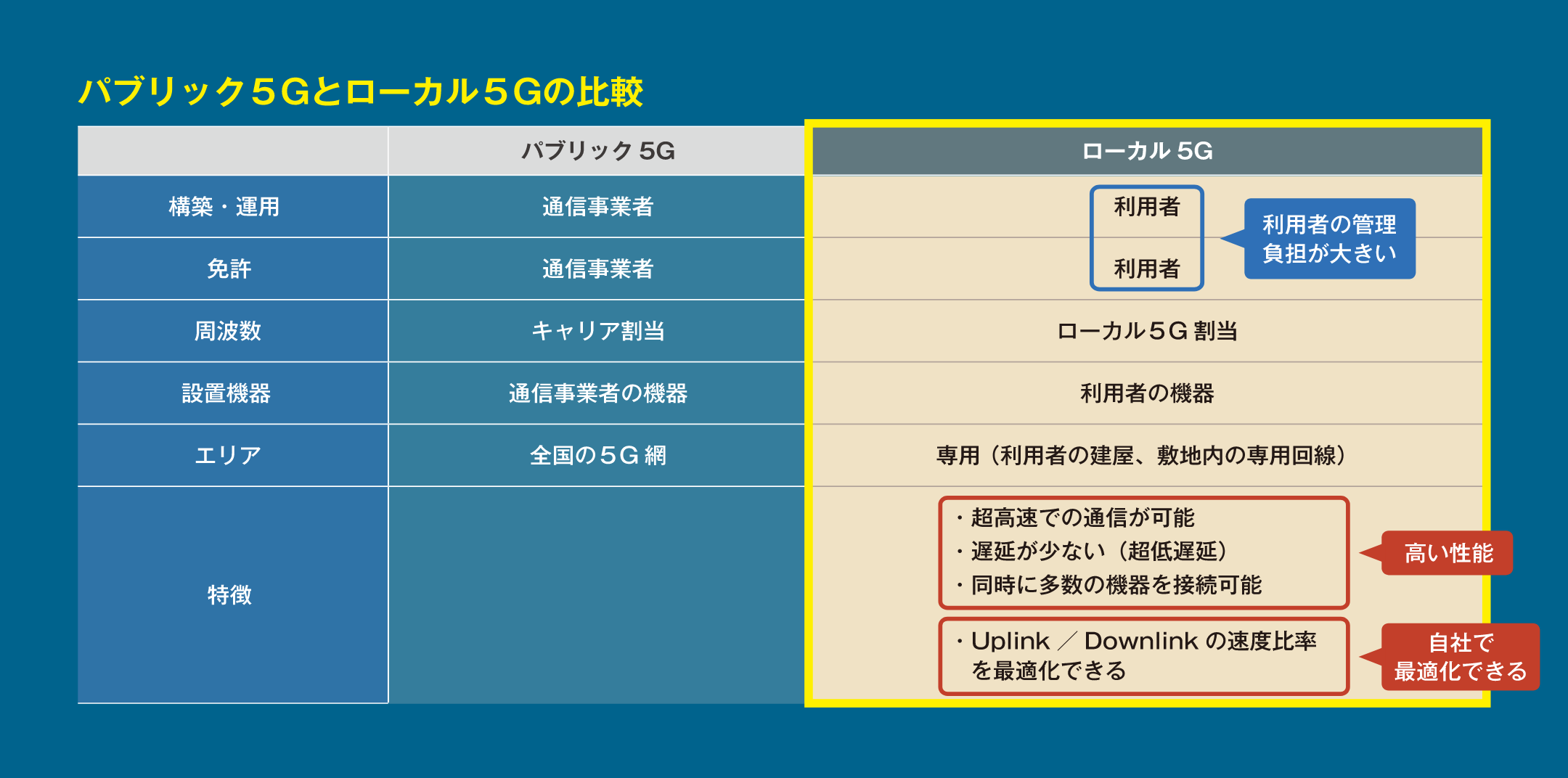 パブリック5Gとローカル5Gの比較表 パブリック5Gは 構築・運用:通信事業 免許:通信事業者 周波数:キャリア割当 設置機器:通信事業者の機器 エリア:全国の5G網 特徴:空欄 ローカル5Gは 構築・運用:利用者(利用者の管理負担が大きい) 免許:利用者(利用者の管理負担が大きい) 周波数:ローカル5G割当 設置機器:利用者の機器 エリア:専用(利用者の建屋、敷地内の専用回線) 特徴:高い性能(超高速での通信が可能 遅延が少ない(超低遅延) 同時に多数の機器を接続可能) 自社で最適化できる(Uplink/Downlinkの速度比率を最適化できる)