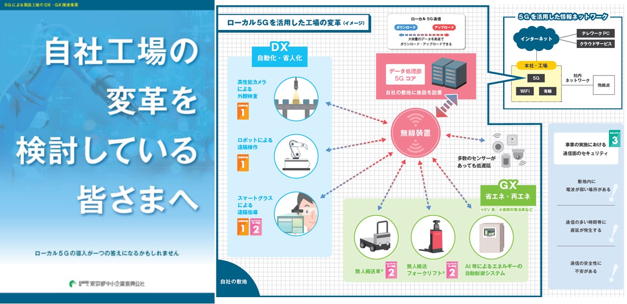 自社工場の変革を検討している皆さまへ5G による製造工場のDX・GX 推進事業 ローカル５Ｇの導入が一つの答えになるかもしれません ローカル5Gを活用した工場の変革（イメージ） ローカル５Gは大容量のデータを高速でダウンロード・アップロードできる特徴や、多数のセンサーに同時に低遅延で接続できる特徴があります。 自社の既存の情報ネットワークにローカル５Gを取り入れることにより、 生産工程の自動化や省人化、省エネ化が図られ、工場のDX・GXの取り組みを推進することが可能です。 DXの取り組みの例としては、高性能カメラによる外観検査、ロボットによる遠隔操作、スマートグラスによる遠隔指導が挙げられ、GXの取り組みの例としては、EV・水素対応の無人搬送車やフォークリフトの導入、AI等によるエネルギーの自動制御システムが挙げられます。 また、ローカル5Gは通信の安全性や安定性が高いことも1つの特徴です。 工場内で通信遅延が発生していたり、電波が弱い場所があったり、通信の安全性に不安がある企業は導入を検討してみてもいいかもしれません。