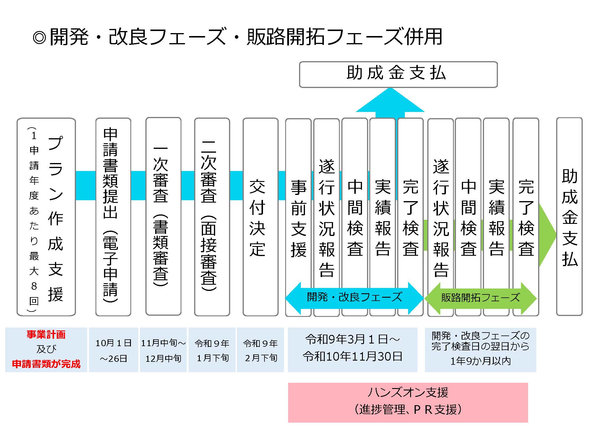 プラン作成支援（1申請年度あたり最大8回）→申請書類提出（電子申請）→一次審査（書類審査）→二次審査（面接審査）→交付決定→事前支援→遂行状況報告書→中間検査→実績報告→完了検査→助成支払→遂行状況報告書→中間検査→実績報告→完了検査→助成支払
