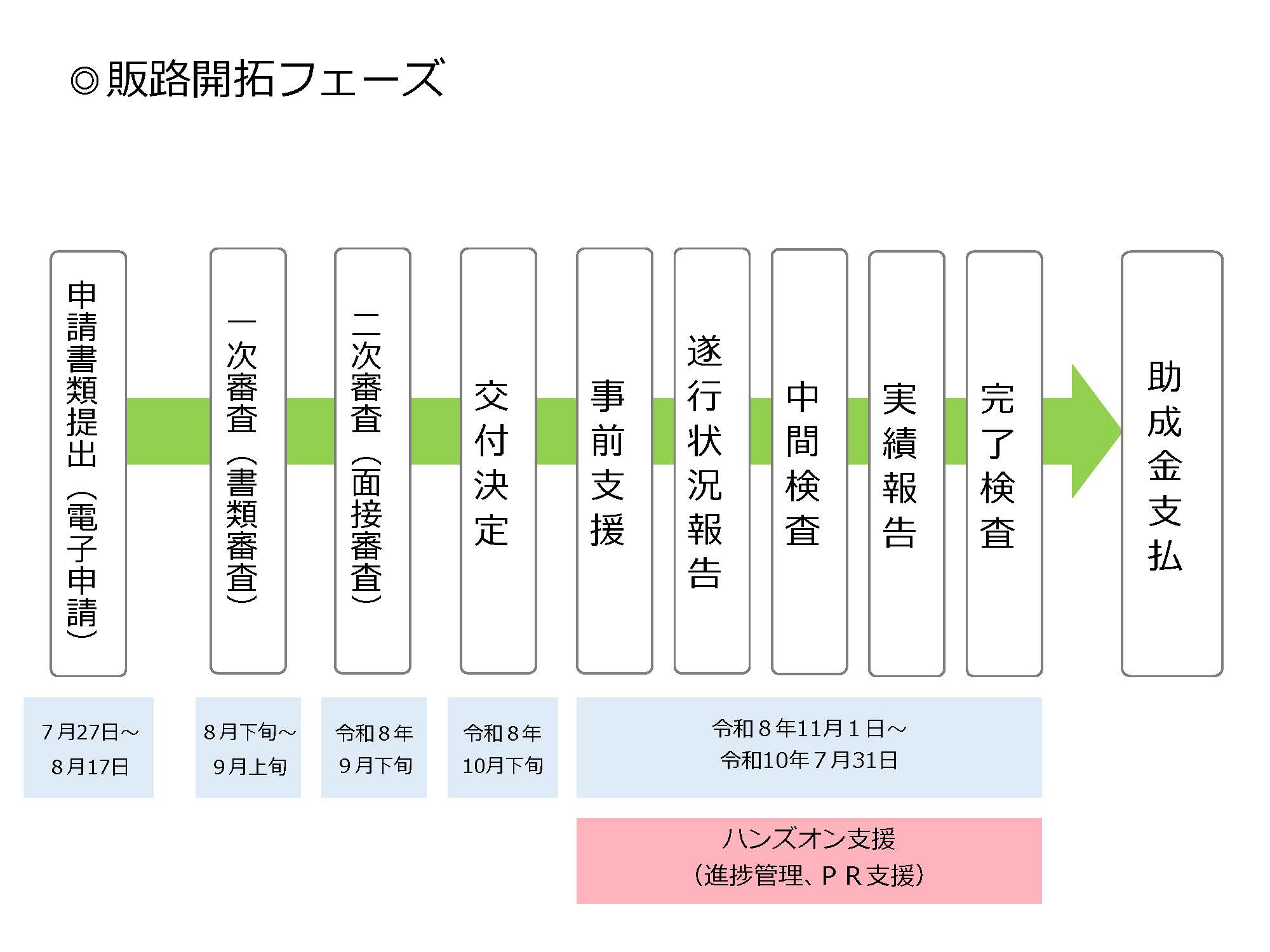 申請書類提出（電子申請）→一次審査（書類審査）→二次審査（面接審査）→交付決定→事前支援→遂行状況報告書→中間検査→実績報告→完了検査→助成支払