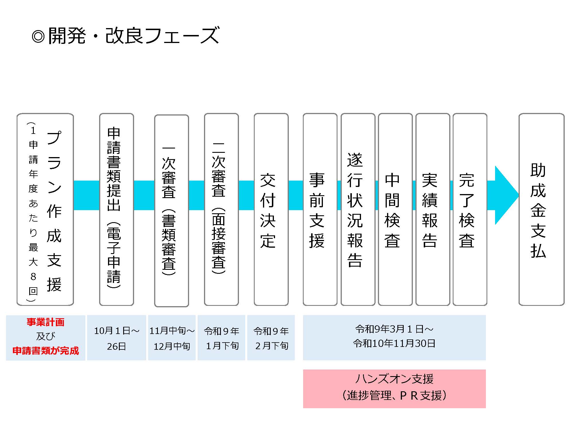 プラン作成支援（1申請年度あたり最大8回）→申請書類提出（電子申請）→一次審査（書類審査）→二次審査（面接審査）→交付決定→事前支援→遂行状況報告書→中間検査→実績報告→完了検査→助成支払