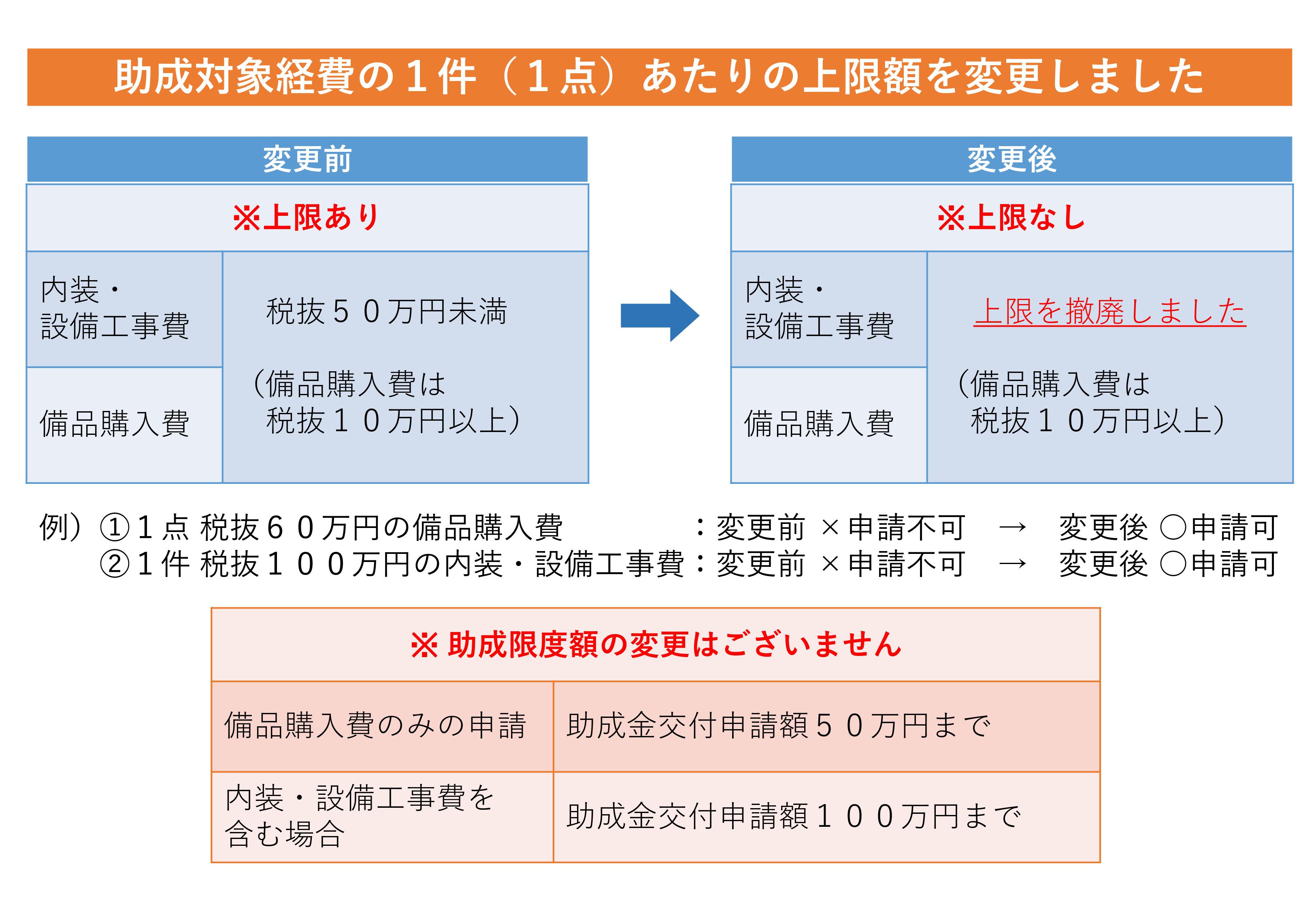 助成対象経費の１件（１点）あたりの上限額を変更しました