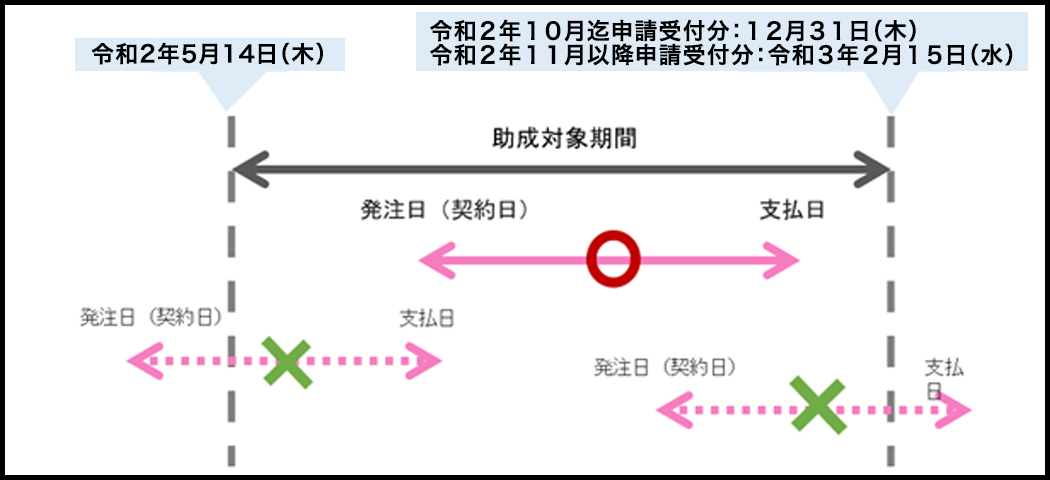 助成対象期間
