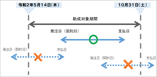 助成対象期間